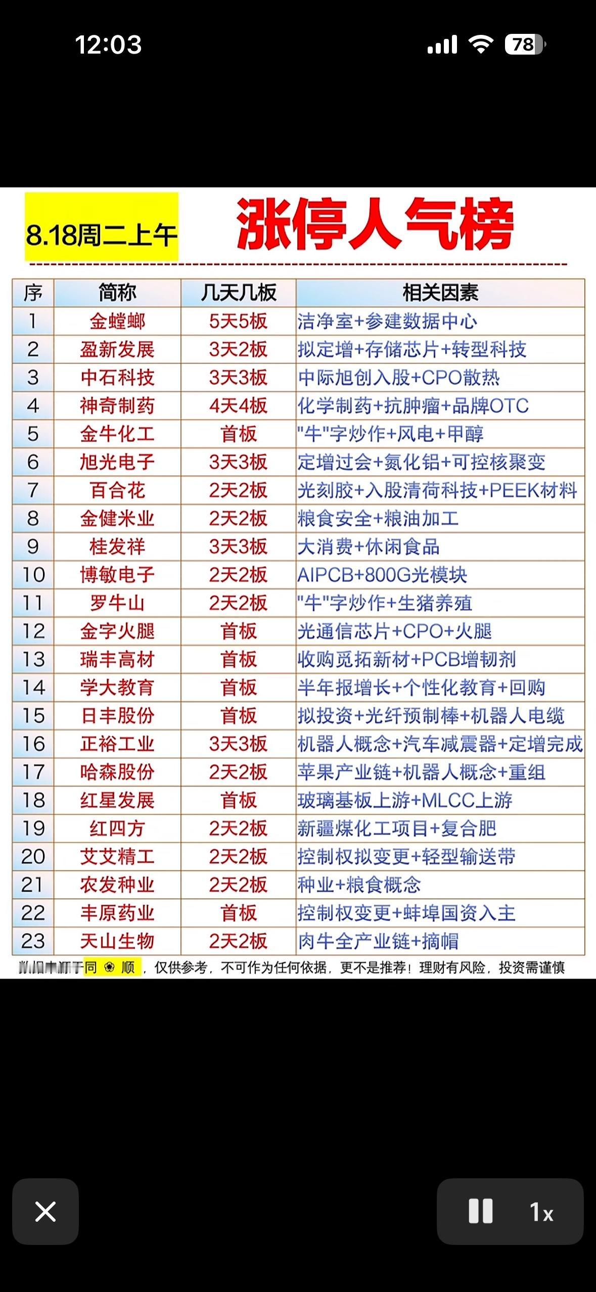 8月18日上午涨停人气榜，股市上涨榜，涨停股票排行。8月18日的股市很是热闹