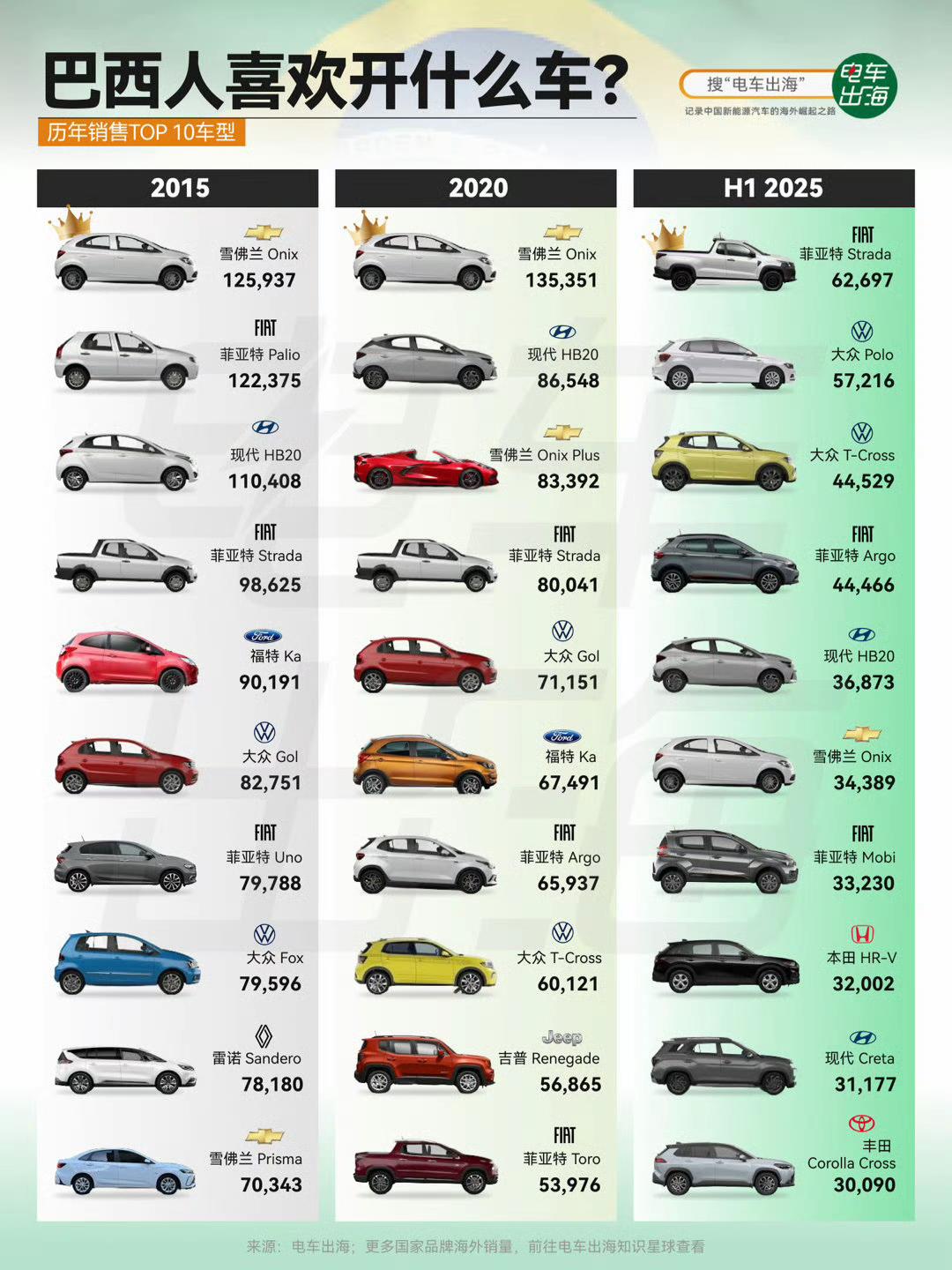 去过巴西的，应该都知道，当地遍地基本都是图一中的这种乌龟车，一般是福特或者雪佛兰