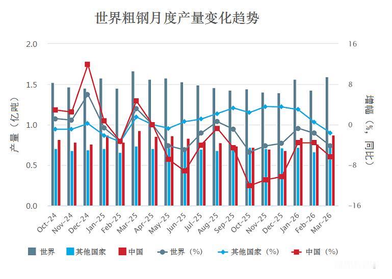 一季度世界粗钢产量同比下降2.3%据世界钢铁协会对69个国家的统计，3月份，