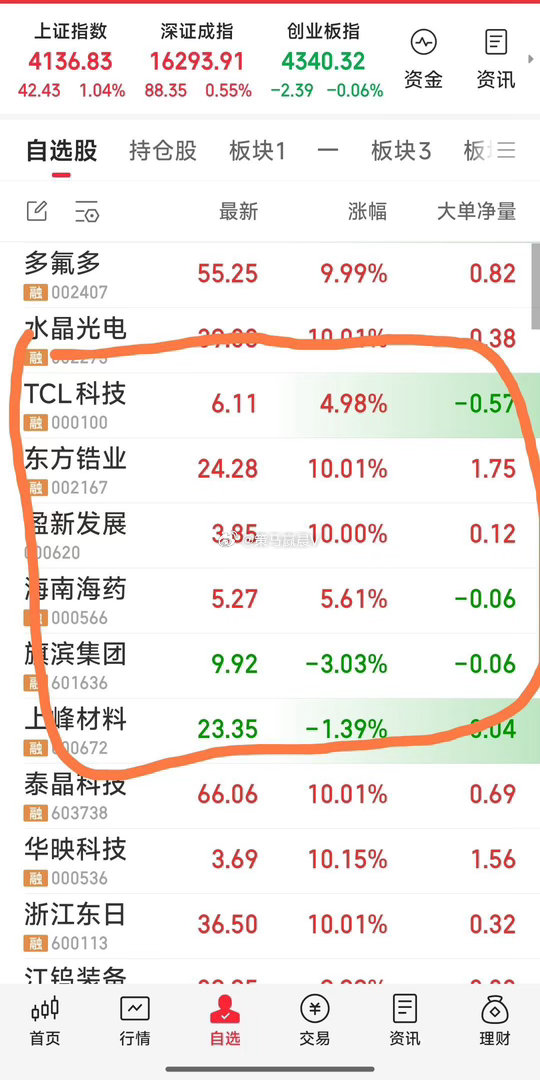 【最新战况】刚见好就吃肉23.6%走了老友京东方A（因主力在出货），又接回老友盈