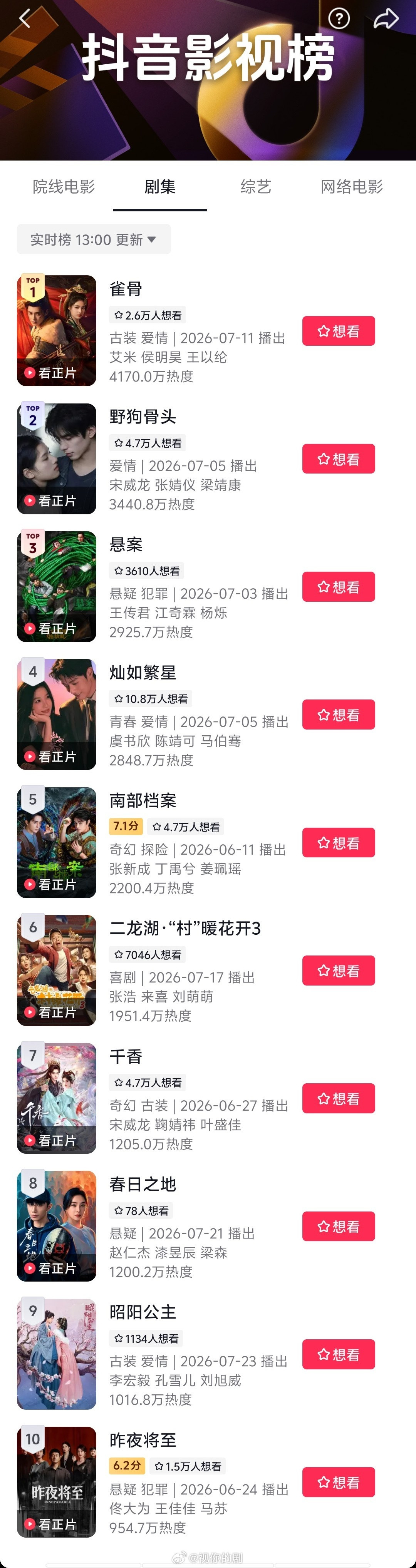 四大平台都抛弃抖音了吗，好可怕的剧集榜一个破亿的都没有九门和御廷谣也放弃抖了吗？