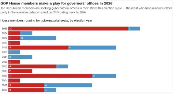【特朗普2026年一大挑战：越来越多共和党人退选】2026年是美国中期选举年