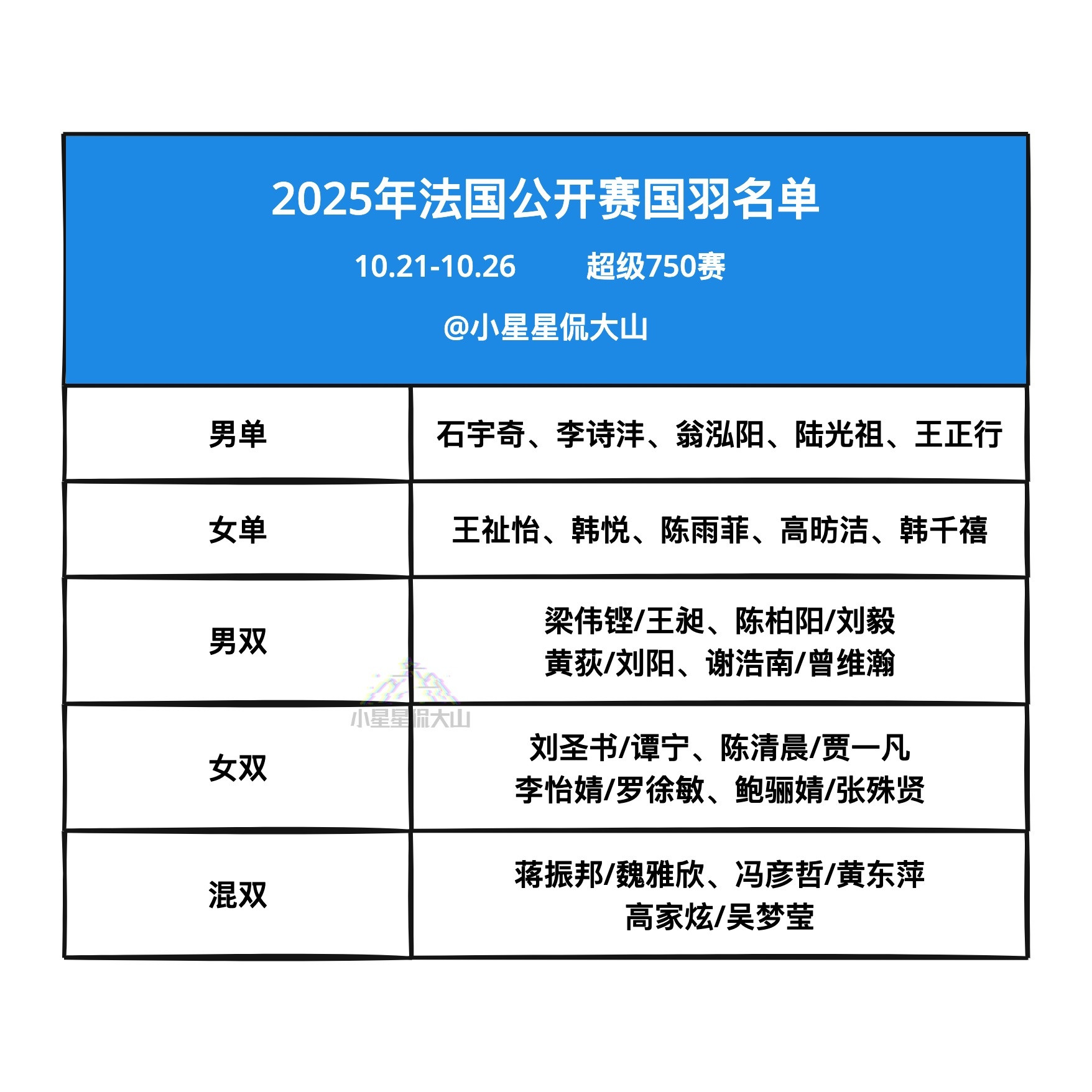 2025年法国羽毛球公开赛，超级750赛，10月21日-10月26日，国羽名单：