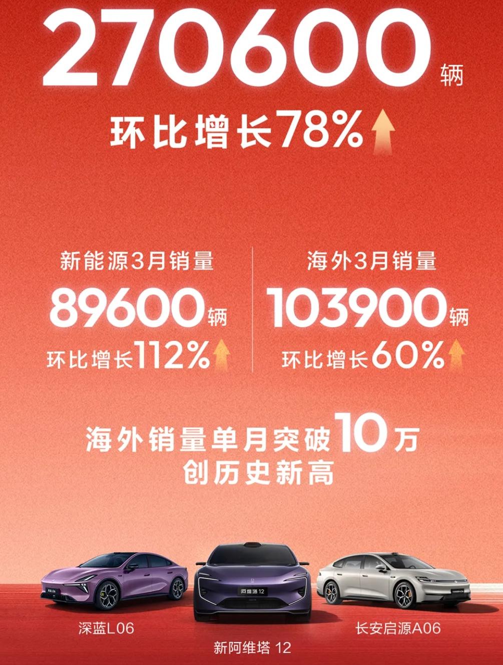 长安三月亮眼力压奇瑞吉利近日，长安汽车公布最新销量数据，3月共计销售新车27