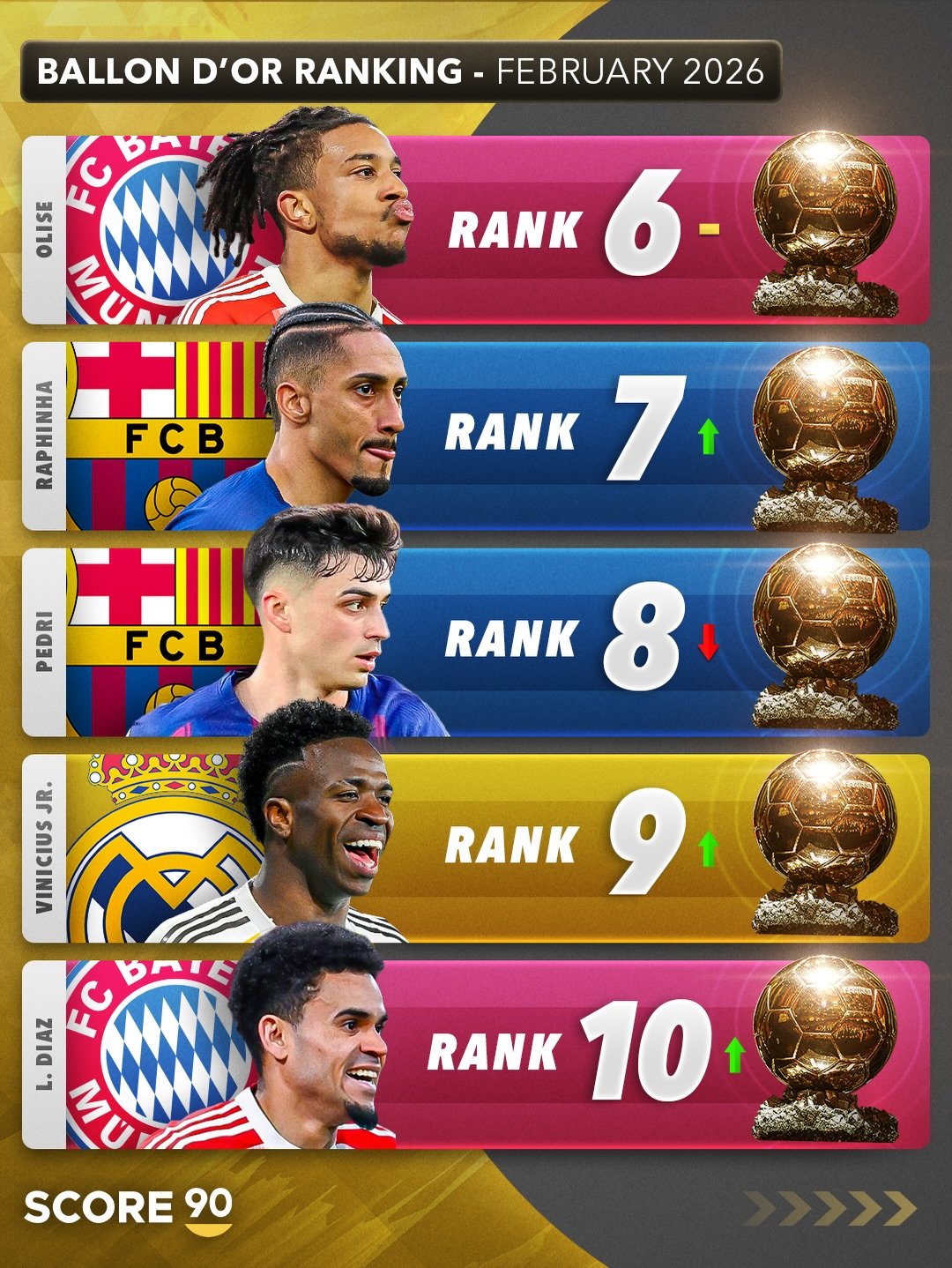 Score90：姆巴佩目前是金球奖的热门人选。🏆⭐️halamadrid