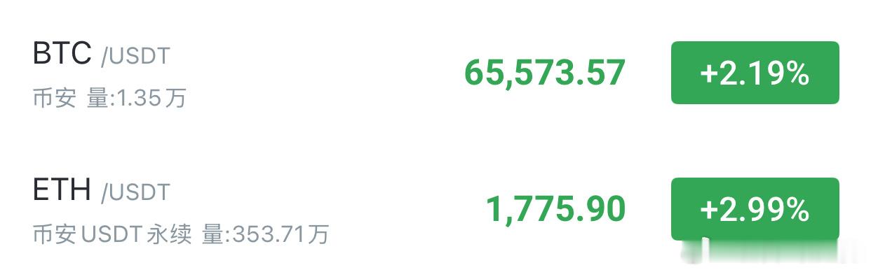 比特币63800坚定看哆，如期到达65500一线，以太同步吃肉，利闰再次兑现。现