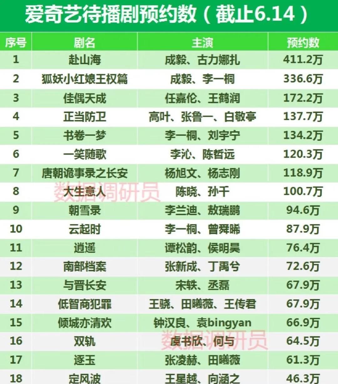 惊爆！谁能拯救爱奇艺古偶剧？短短半年，爱奇艺四部古偶剧接连扑街。如今成毅李一桐