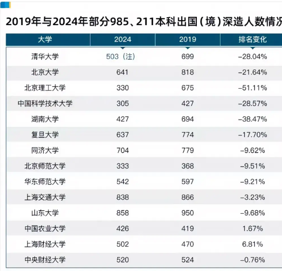 出国留学，不香了。从2019年开始，985、211这些名校毕业生，选择出国深造的