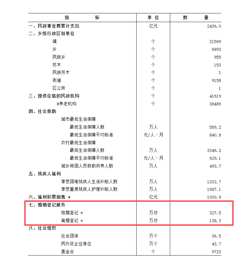 上半年婚姻数据出炉，结婚持续下降离婚持续上涨8月12日，民政部网站发布《2026