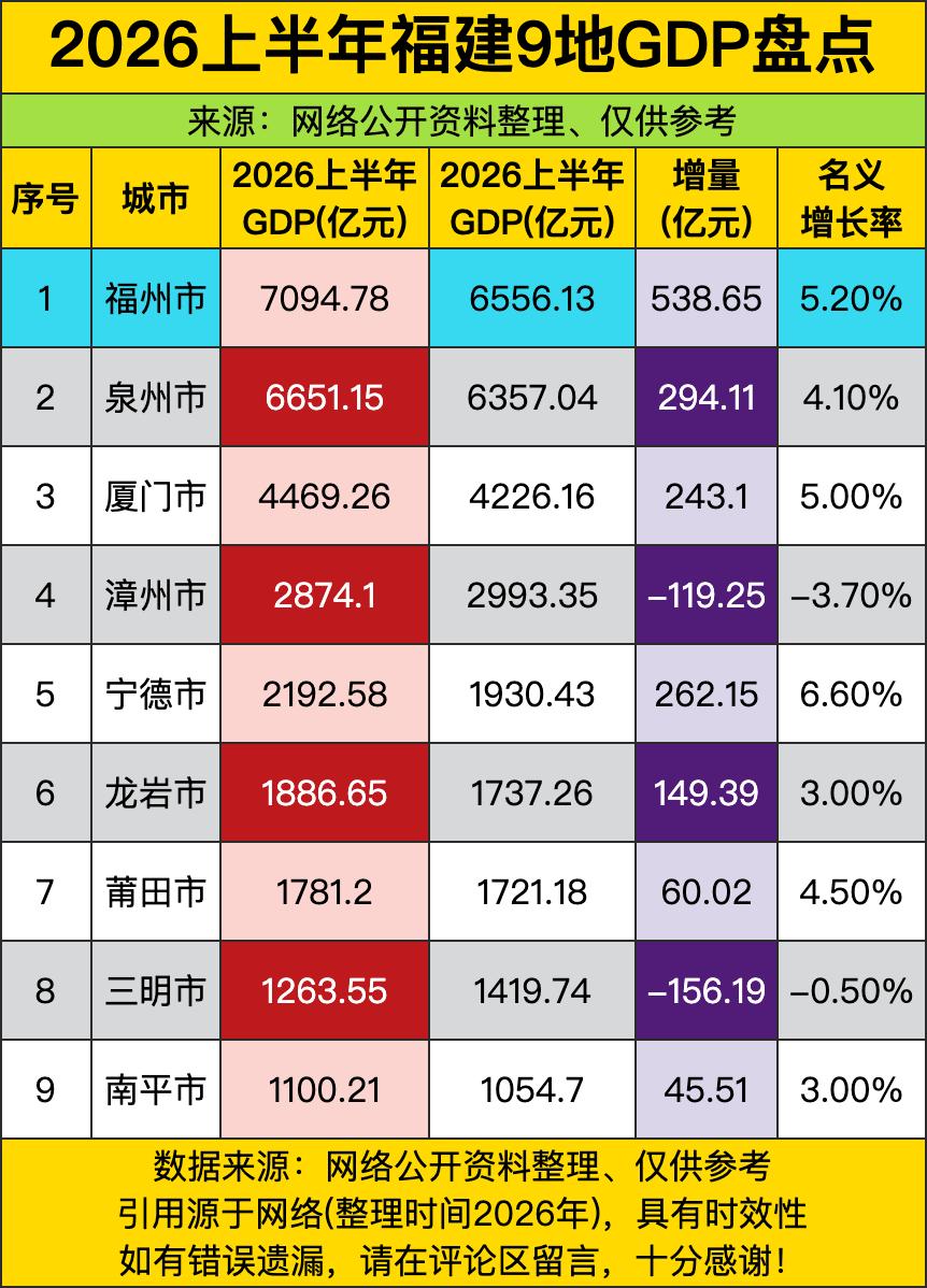 福州这7094亿的GDP直接把"省会大哥"的帽子戴得稳稳当当，泉州虽然紧追不舍但