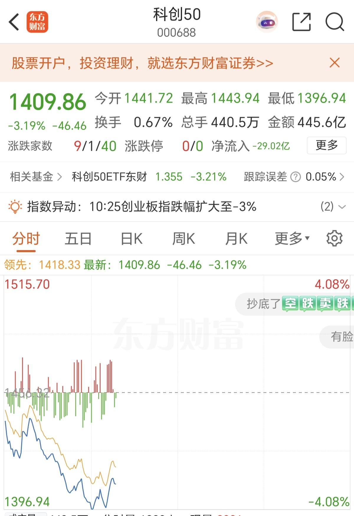 科创50为什么跌的这么猛。1，估值泡沫太大。2，融资需求太大，造血能力太弱。