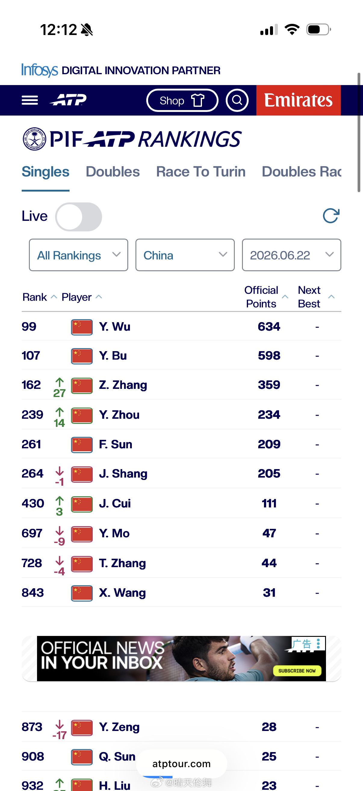 中国网球协会球员ATP单打排名更新（Top500）99吴易昺🇨🇳107