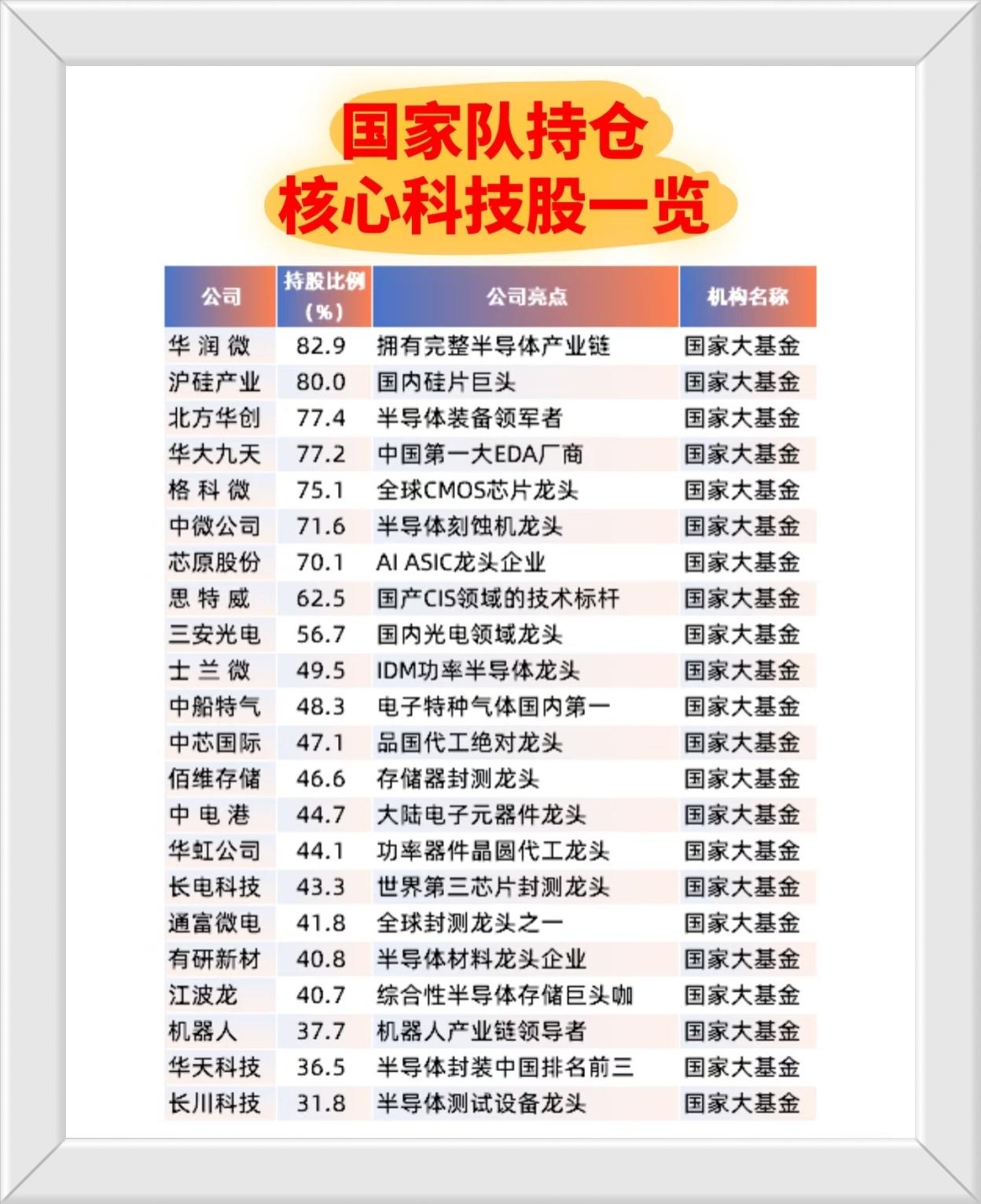 “国家队持仓核心科技股一览”1.国家大基金（国家集成电路产业投资基金）