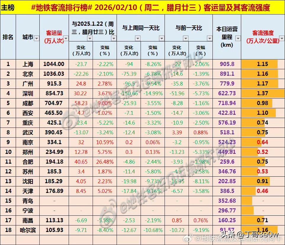 周二深圳地铁客流量降至854万人次，有的已经回家过年了[呲牙笑][呲牙笑][呲牙笑]