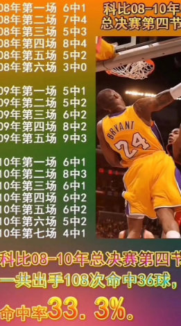 冷知识：2009年总决赛：科比出手135次，进58球，投丢77球，得162分，罚
