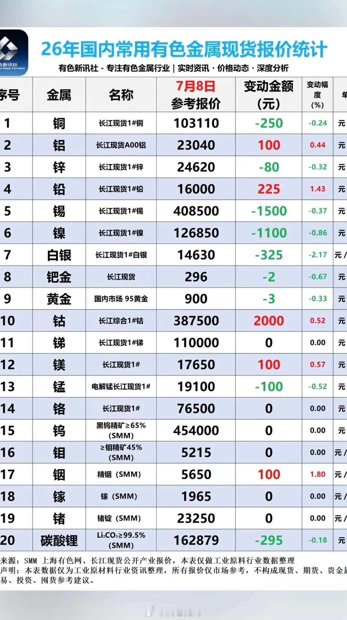 7.09周四有色金属+现货报价：一览表！1.碳酸锂微跌-295院/吨，报价1