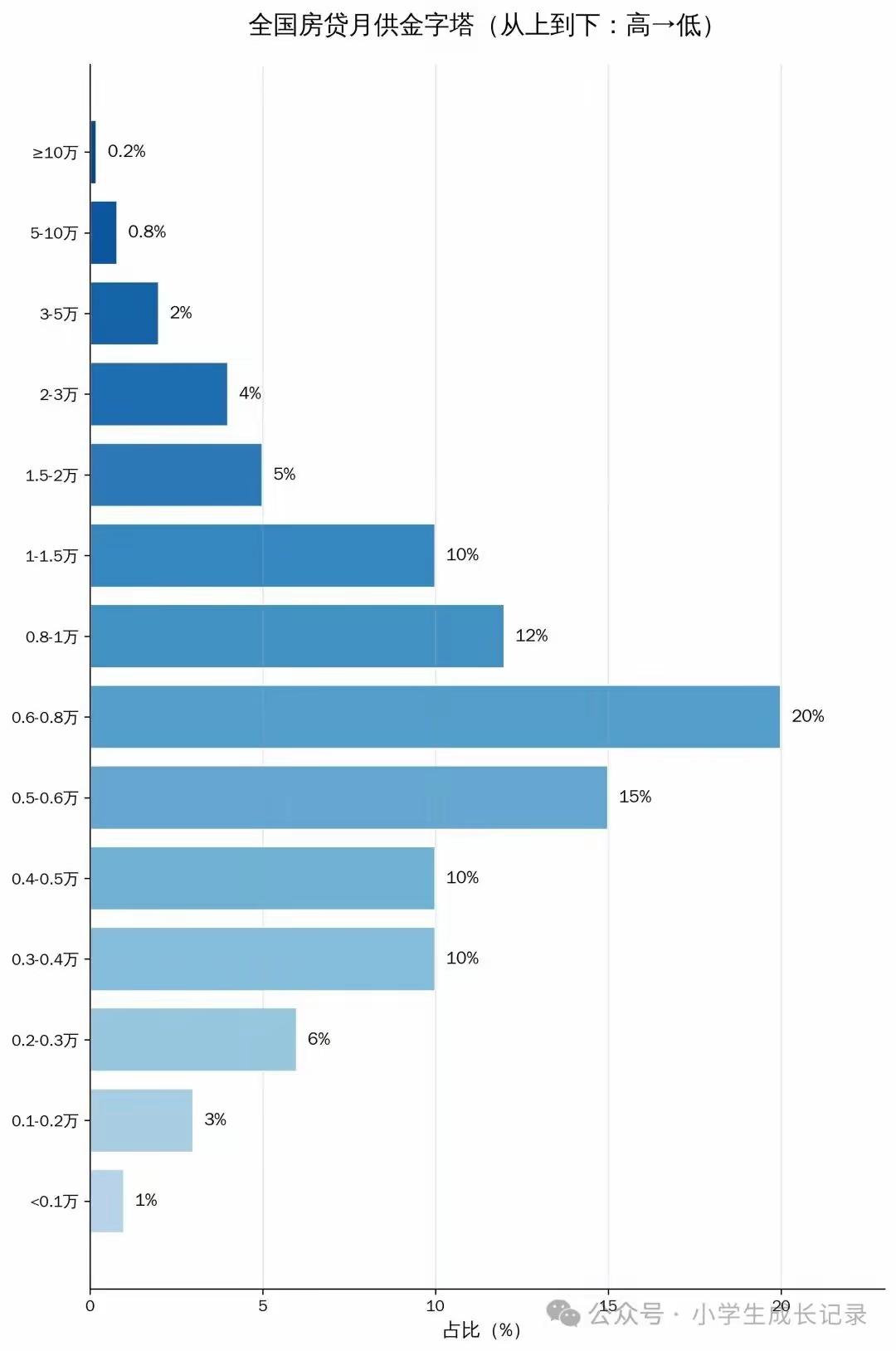 全国房贷月供柱形图，你啥那个级别牛马[捂脸哭]
