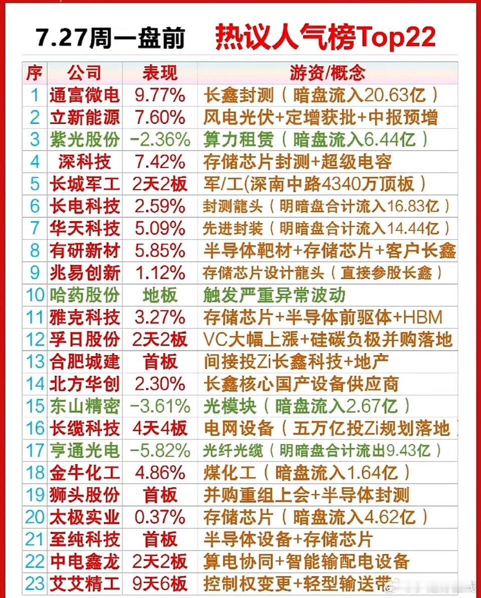 周一盘前热点榜单里，长鑫相关概念关注度极高。存储芯片产业链多家公司具备技术、客户