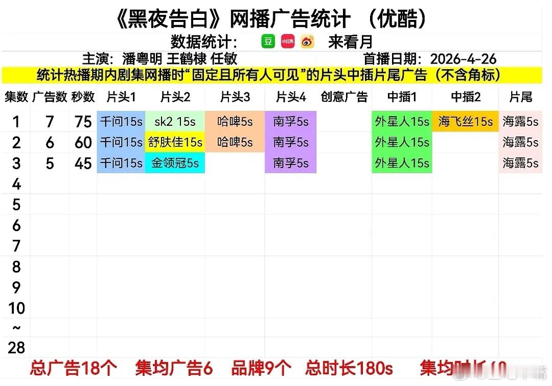 黑夜告白首播口碑王鹤棣潘粤明《黑夜告白》首日网播广告数：开局7广！近期开播剧广告