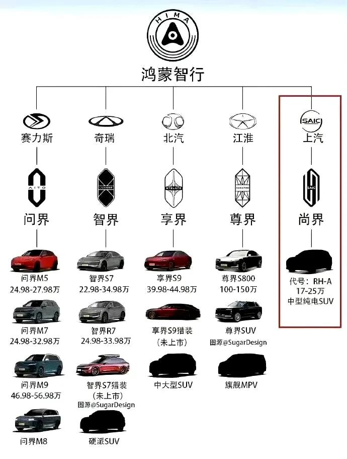 现在汽车行业头部的几家车企好像就剩下吉利汽车没有跟华为有实质的合作了，其他几家企