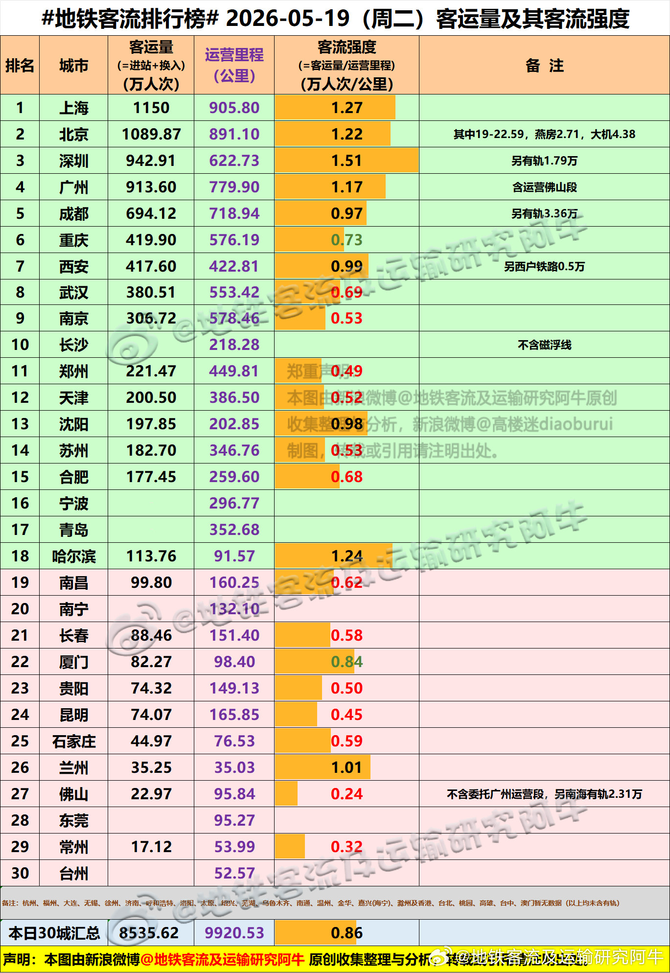 【中国城市地铁客流排行榜2026-05-19（周二，农历四月初三，中国地铁客流