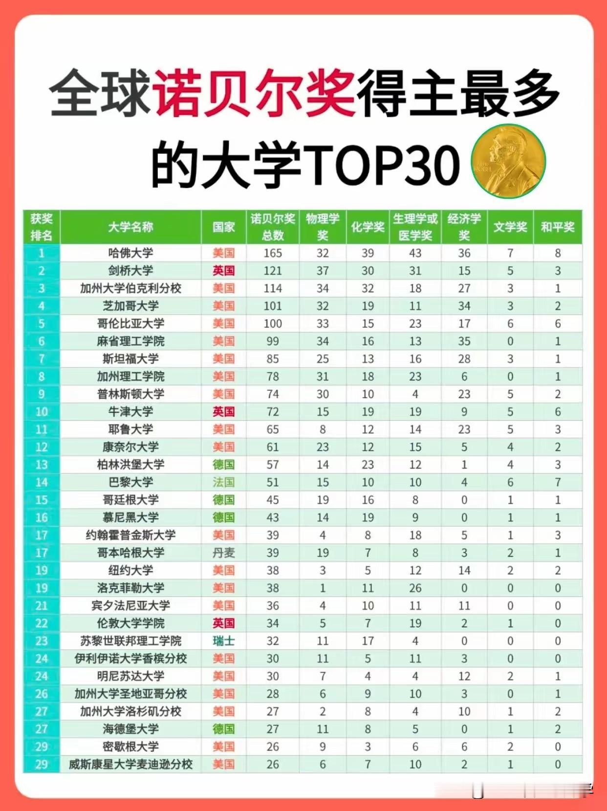 全球诺贝尔奖得主最多的大学Top30出炉美国的高校占据了三分之二，其他也被欧