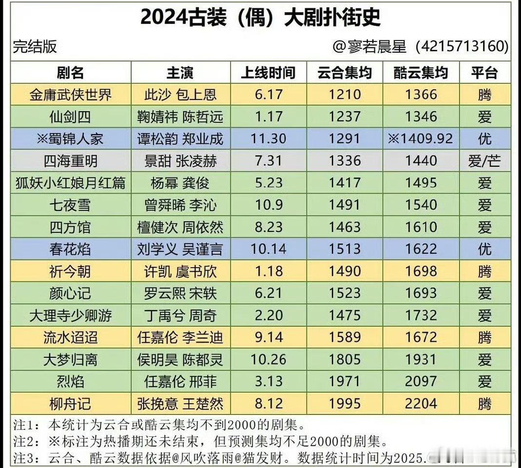 2024古装/古偶大剧扑街一览，好多流量花生大制作大ip的……[doge][do