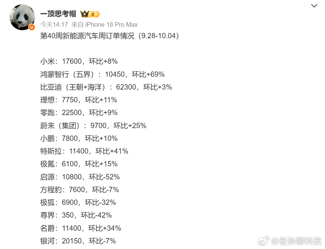 小米周销量17600台蔚来周销量9700台小鹏周销量7800台理想周销量7750