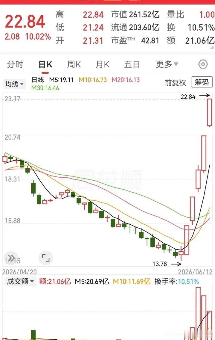 这走势不得不服呀！过去两个月跌下去的深度，一周时间全部涨回来了。连续五根大阳线，