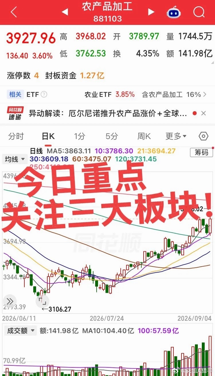 今日重点观察三大板块！第一个板块，券商板块，券商低位崛起目前已经走出底部区域，若