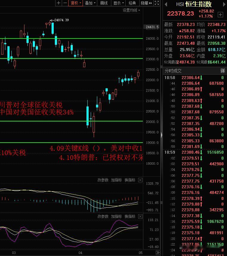 今天港股大涨，阿里巴巴，小米集团，腾讯控股等科网股大涨领涨，受美股科技股大涨提振