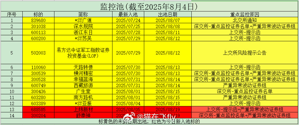 8月4日监控池​​​