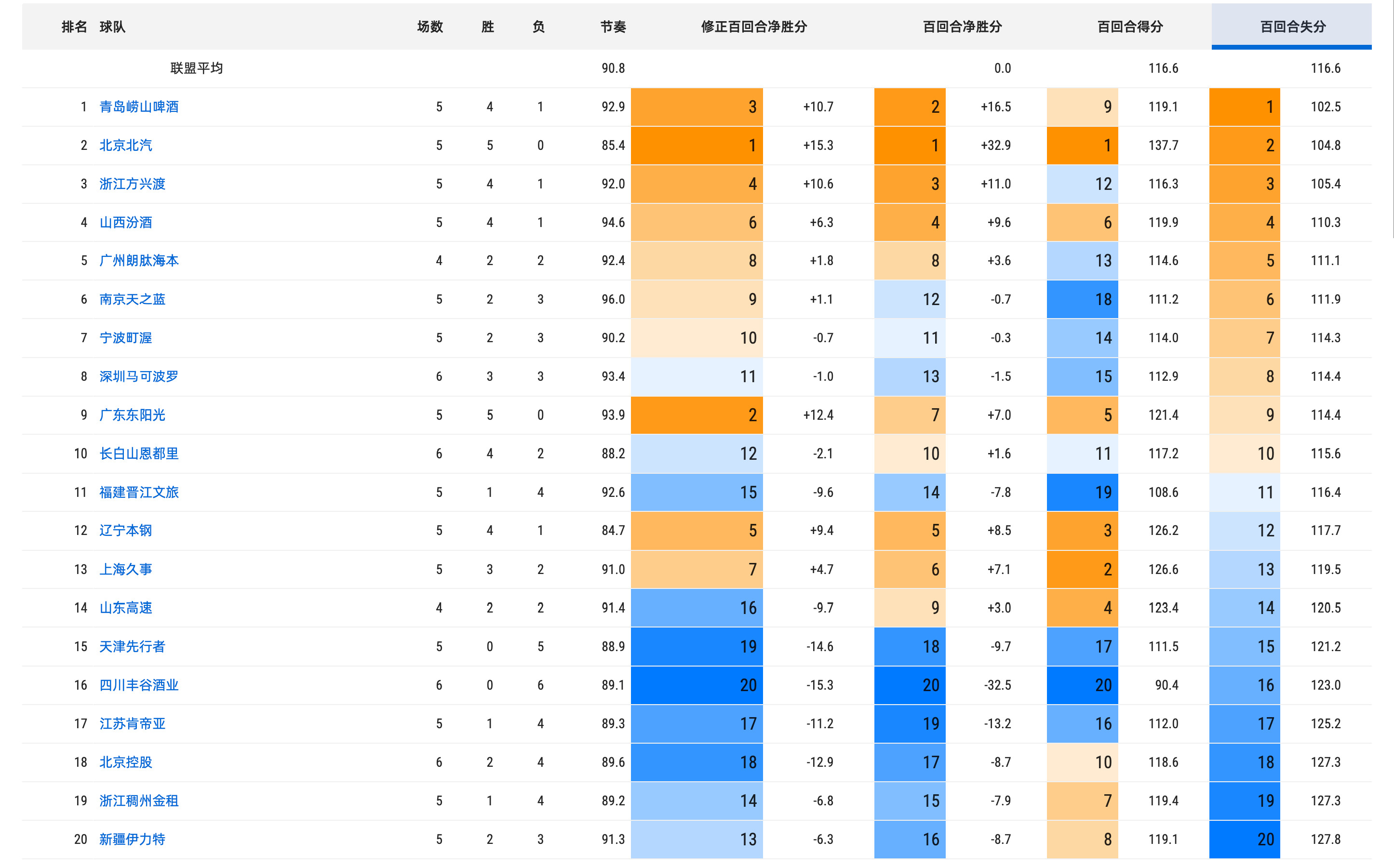 青岛男篮在流失了防守核心杨瀚森之后，球队的防守并没有崩溃，反而赛季打到现在，百回