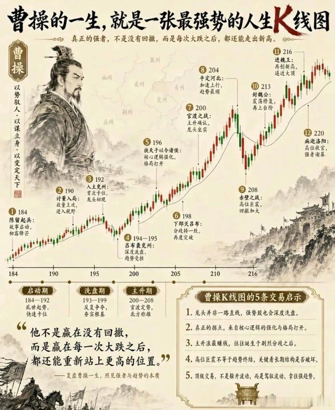 曹操的一生是一张超强势的k线图