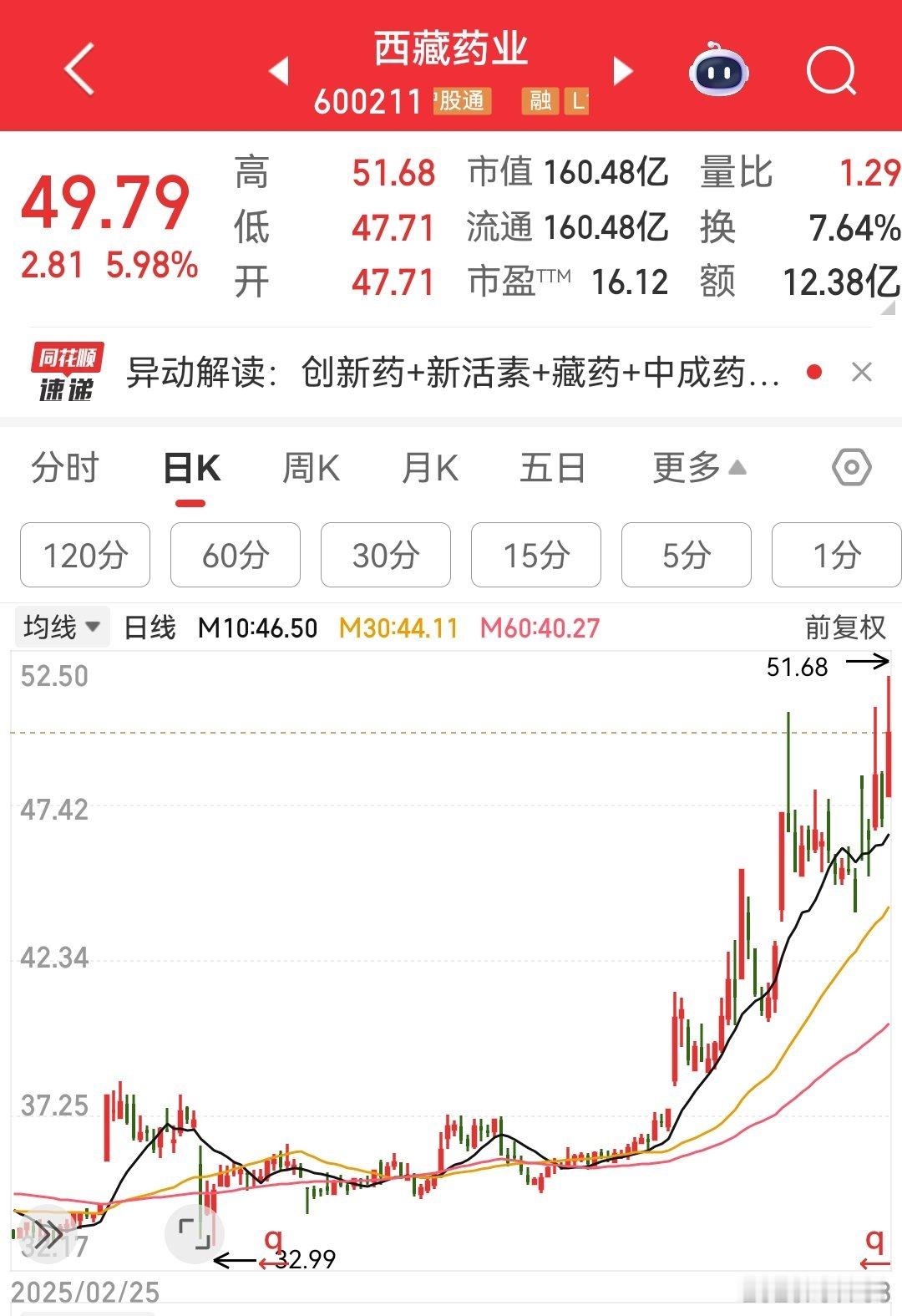 西藏药业很有戏。今天这个反包很重要。​​​