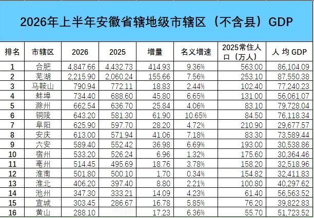 安徽各市“市辖区”2026年上半年GDP出炉：马鞍山蚌埠差距缩小、亳州超淮南截