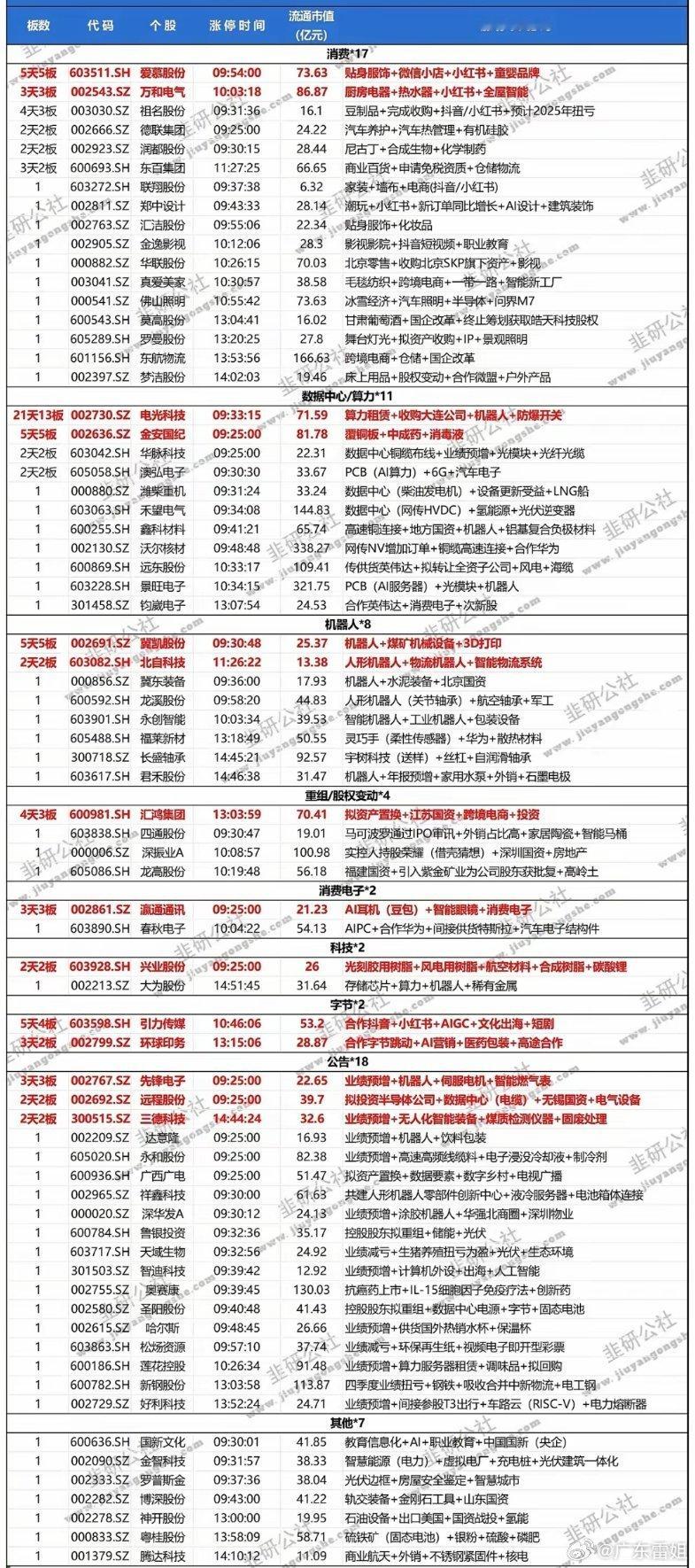 2025.01.20（周一）强势票汇总消费概念数据中心/算力概念机器人概念消费电