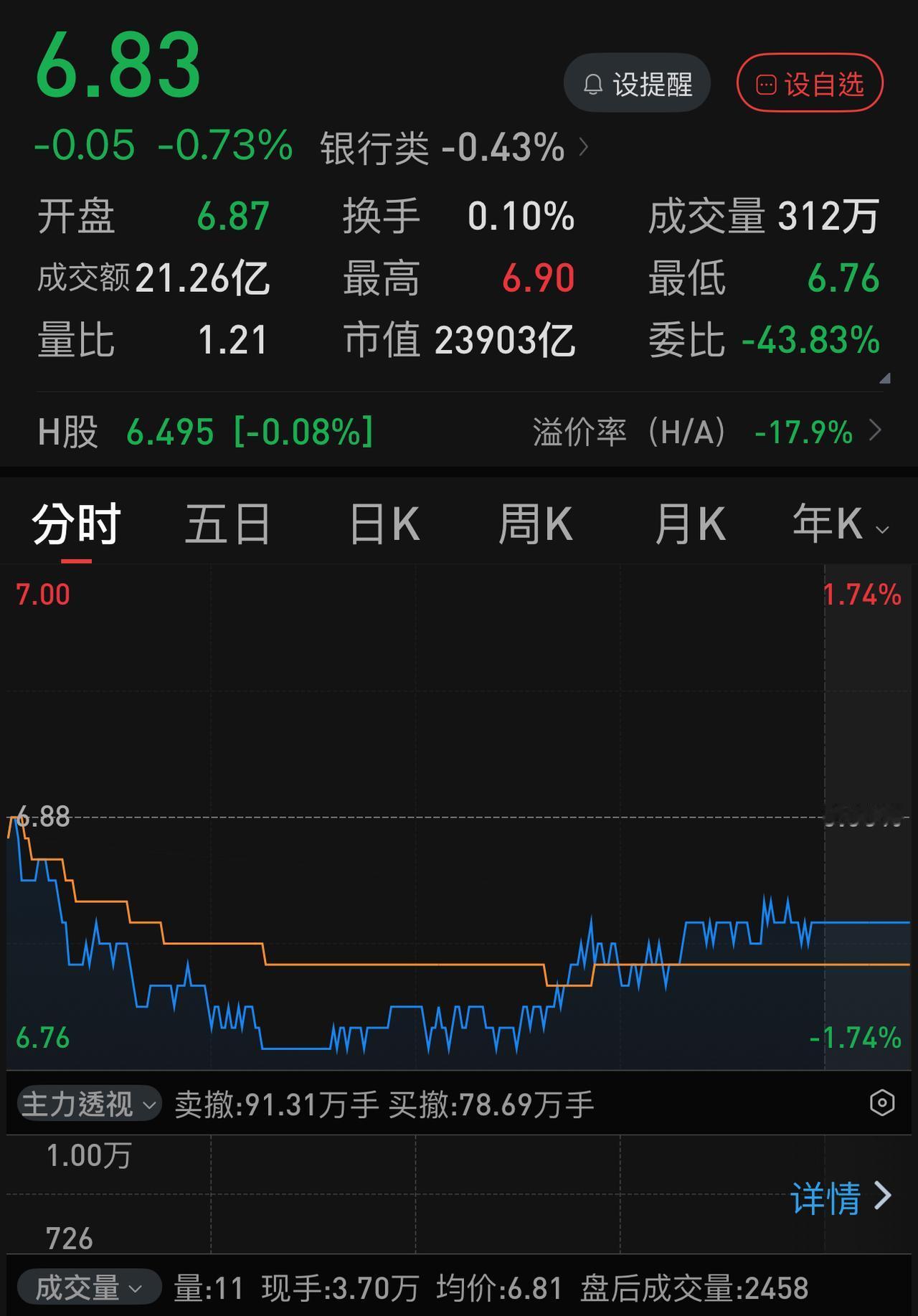 市场成交萎缩到极致会怎样？拉银行护盘都已经乏力。周三，从开盘开始，科技和银行同