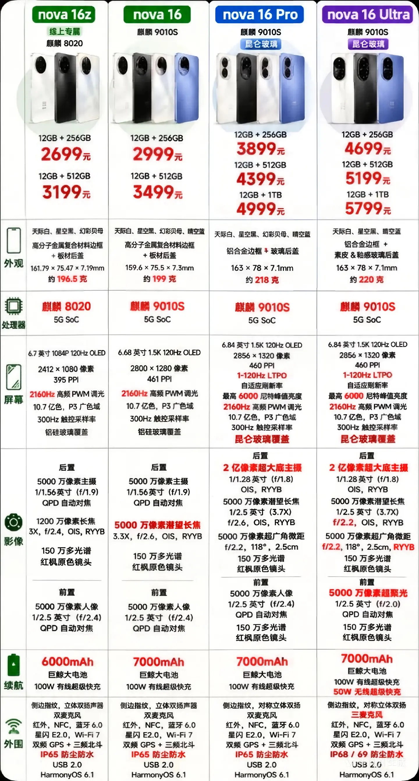 华为nova16系列价格参数一览表。大家看完后想不想冲？