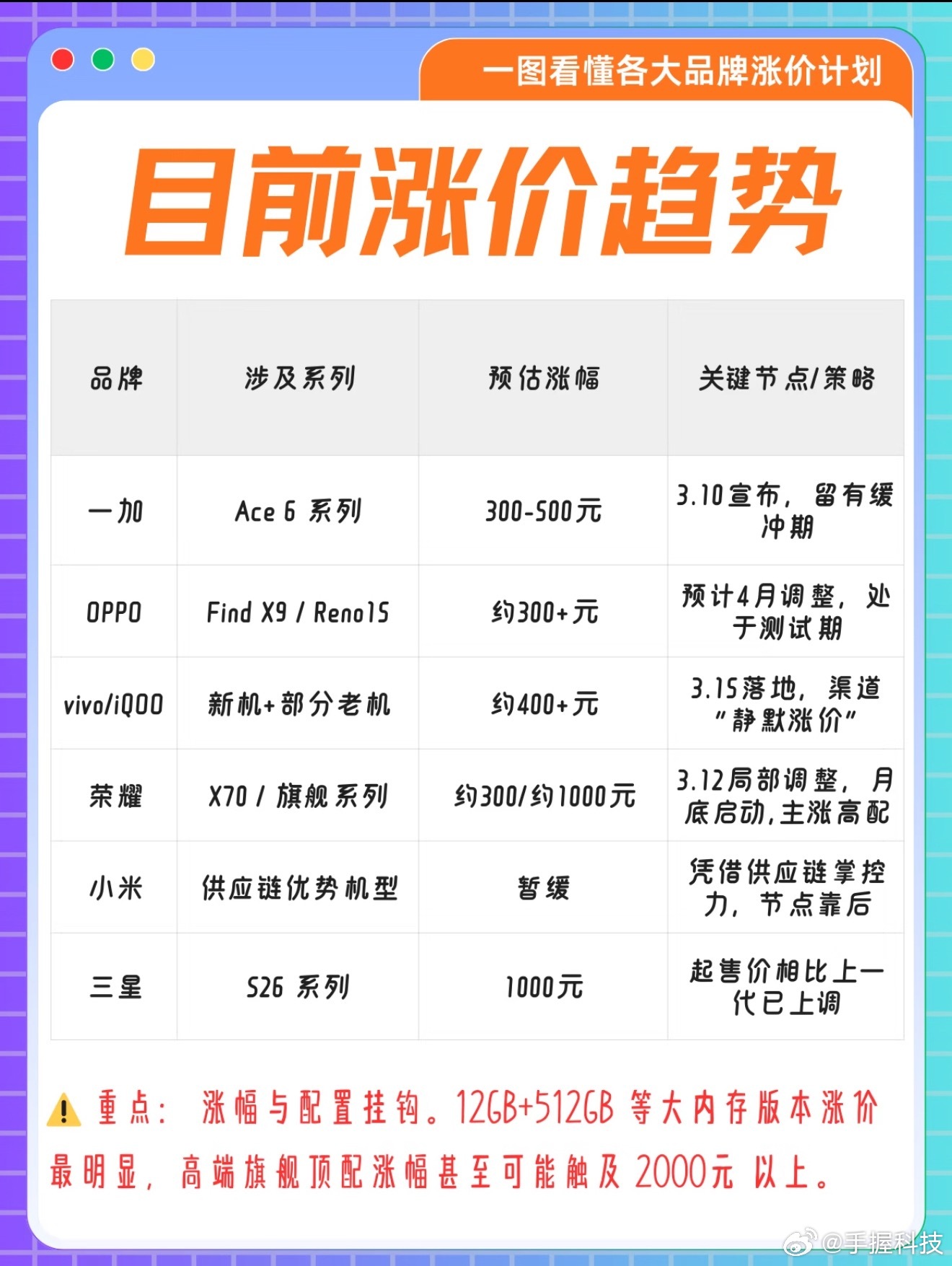 国产手机涨价2000元如果没赶上涨价前换机，那就等618吧，那时应该会降一点，但