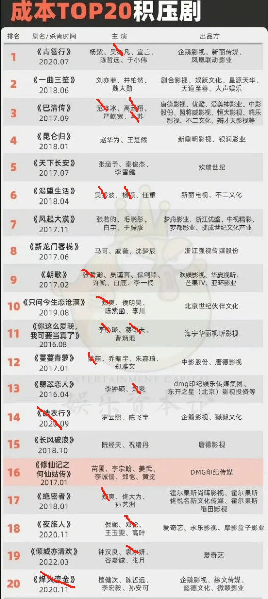 内娱成本TOP20积压剧