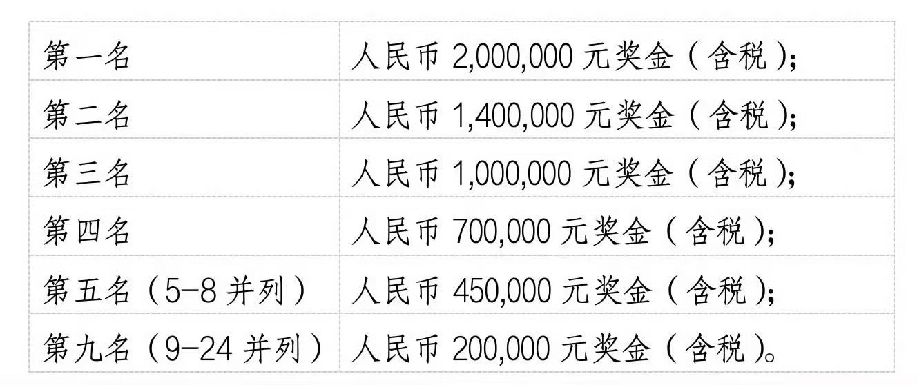 #山东男篮获100万季军奖金##山东男篮获CBA俱乐部杯季军#，按照此前公布