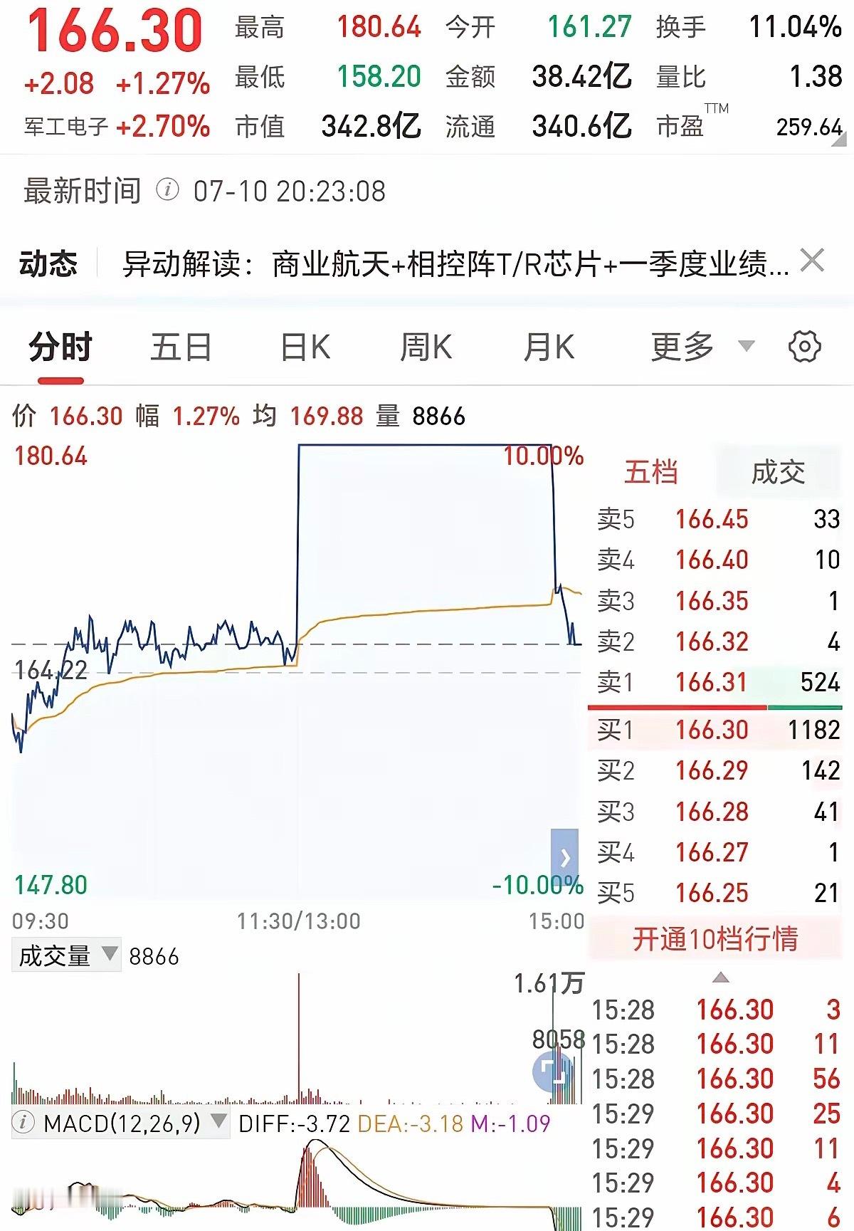 商业航天周一估计要埋一批！尾盘大规模炸板了，今天追进去的已经被埋不少，前排强势龙
