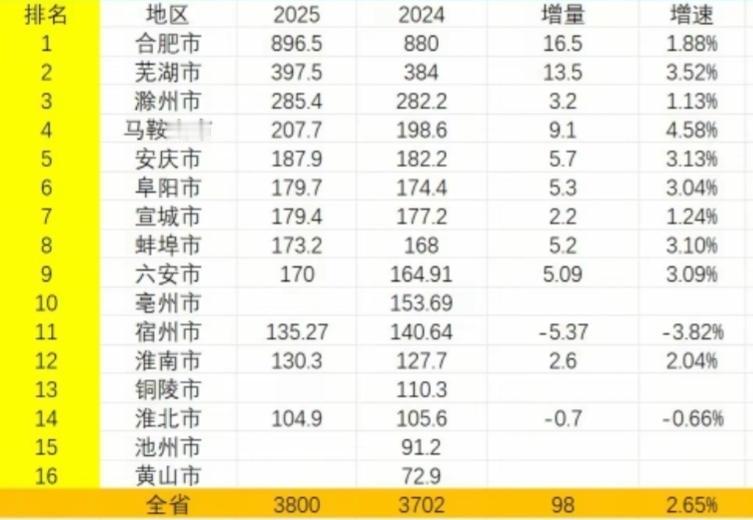 安徽各市1-11月地方财政收入出炉：马鞍山破二百亿、阜阳超宣城、宿州淮北负增长