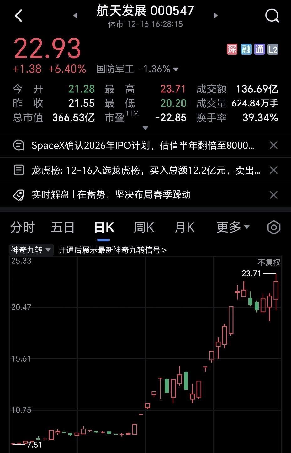 今天，航天发展这只股票应该是除了永辉超市外，最耀眼的存在，没有之一。陈小群今天