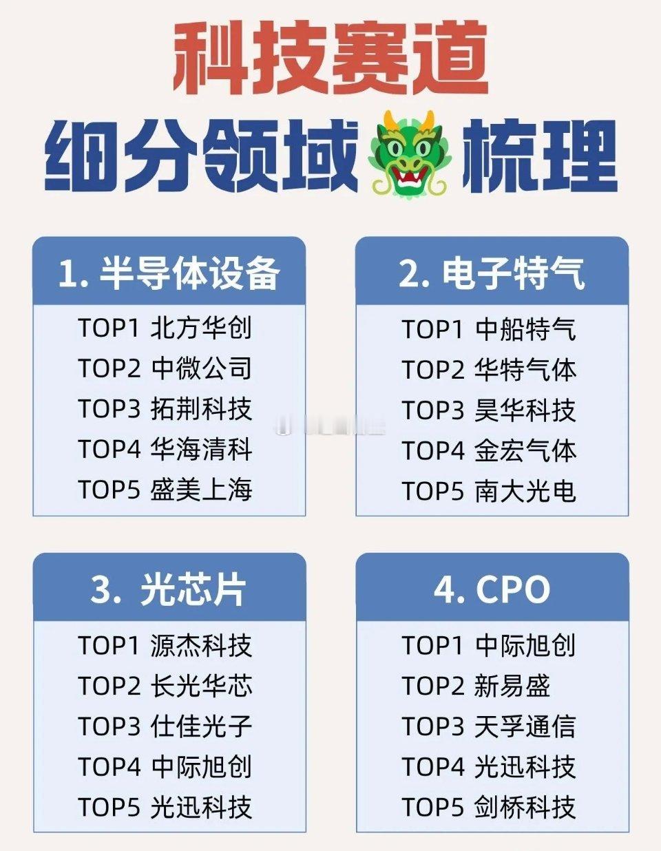 科技赛道28大细分领域龙头梳理科技板块细分繁多，把当下热门的28条赛道做了整体汇总，覆盖半导体上下游