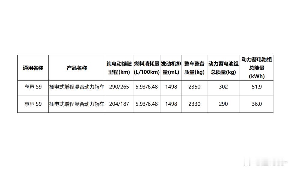 享界S9增程的电池参数，咋一看竟和智界R7增程一致，两界之间实现了电池互通？有点