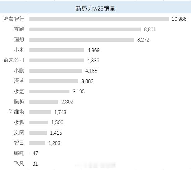 6月第一周销量的情况出来了，值得说的应该是蔚来的核心车型切换时期，销量是稳住了的