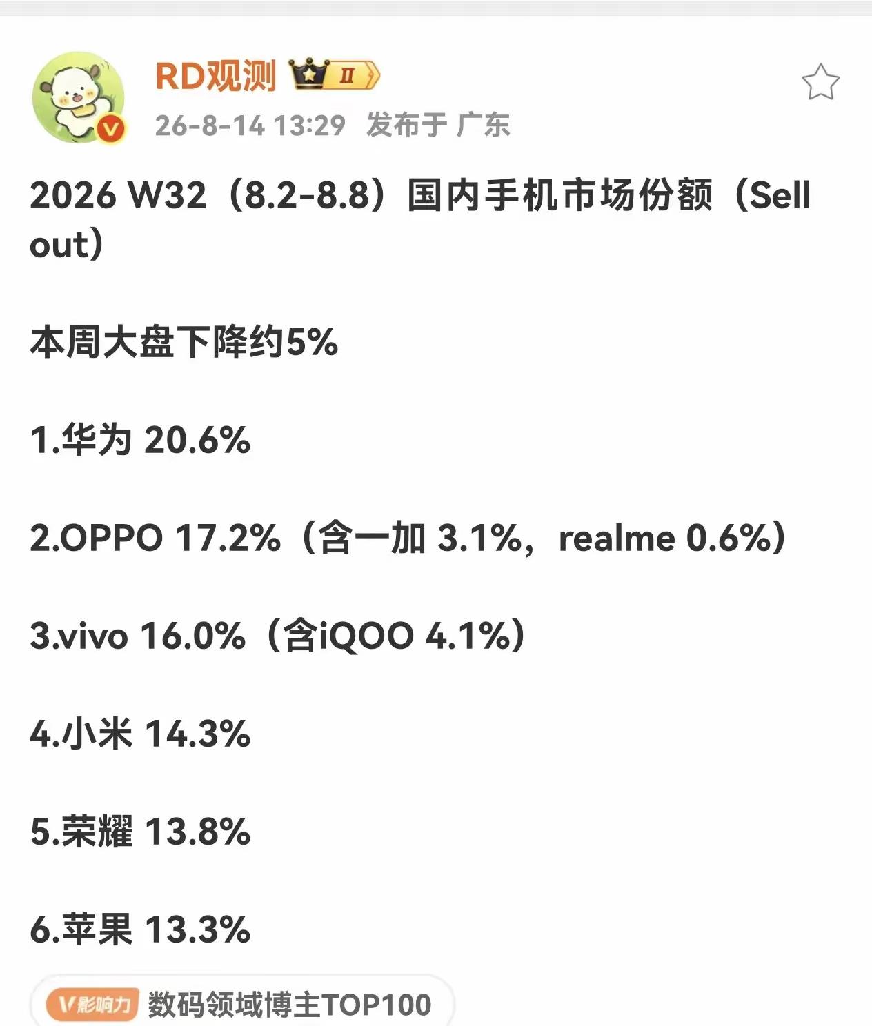 W32国内手机市场份额出来了！苹果垫底，太惨了吧！华为遥遥领先！苹果老末！荣