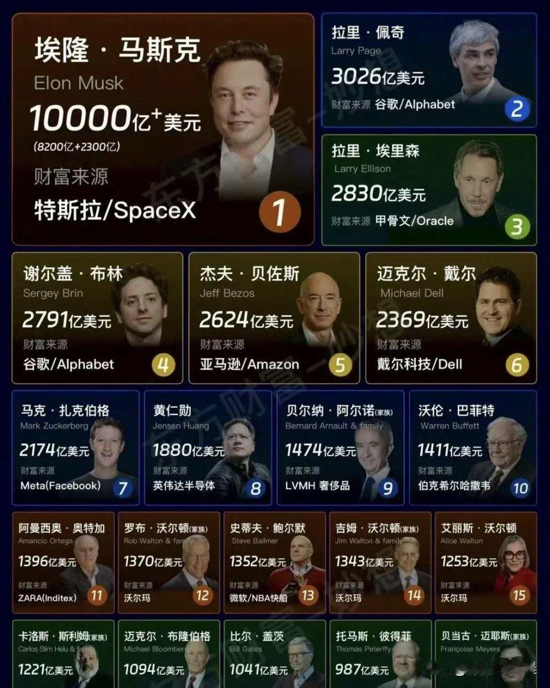 全球富豪榜大洗牌！马斯克10000亿断层领跑，英伟达黄仁勋强势杀入前十全球顶级富